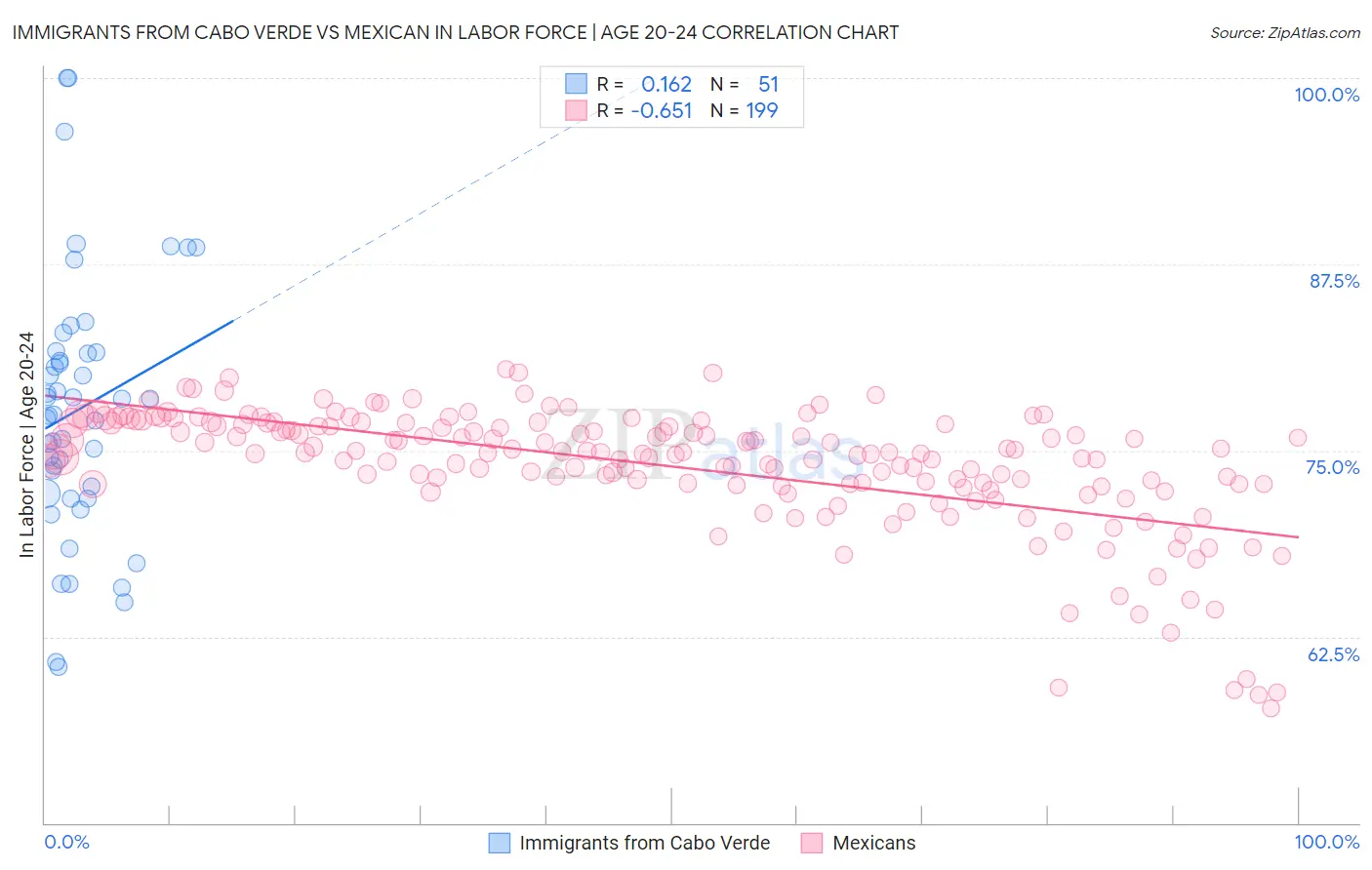 Immigrants from Cabo Verde vs Mexican In Labor Force | Age 20-24