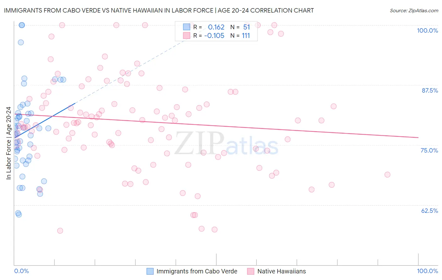 Immigrants from Cabo Verde vs Native Hawaiian In Labor Force | Age 20-24