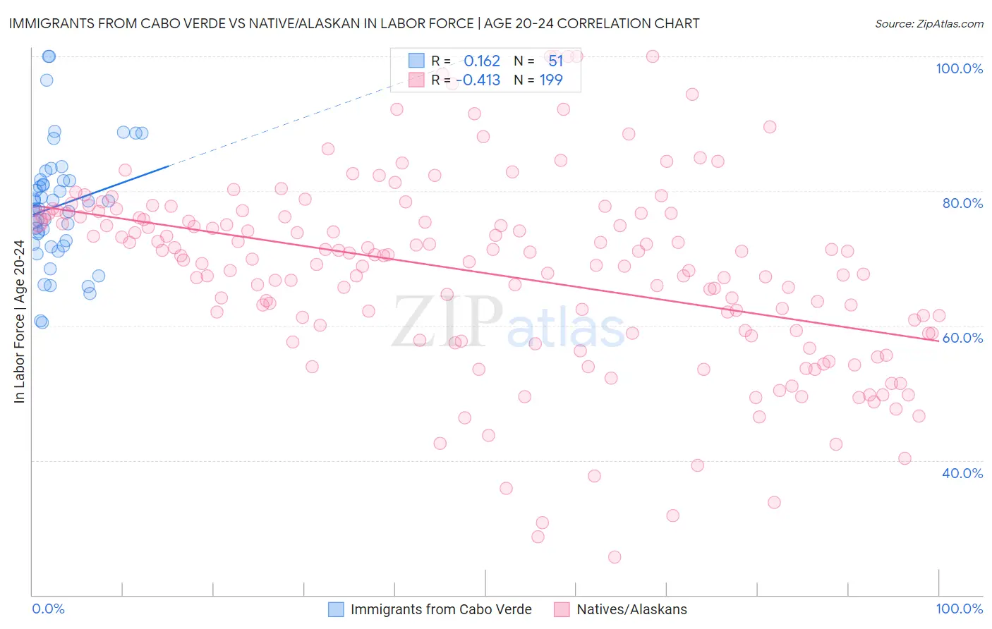 Immigrants from Cabo Verde vs Native/Alaskan In Labor Force | Age 20-24