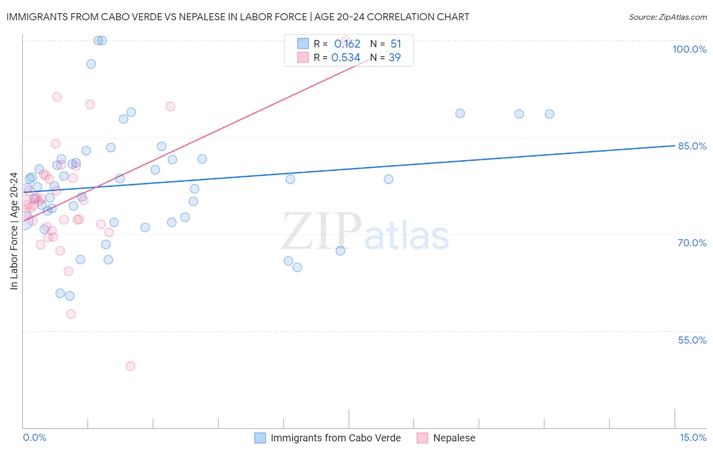 Immigrants from Cabo Verde vs Nepalese In Labor Force | Age 20-24