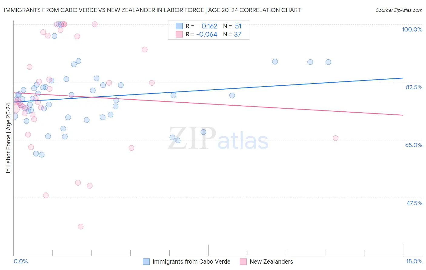 Immigrants from Cabo Verde vs New Zealander In Labor Force | Age 20-24