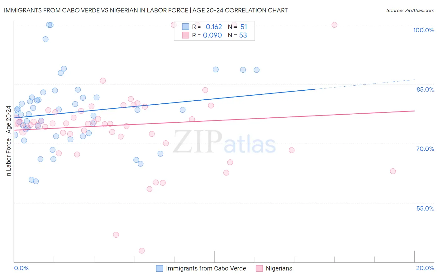 Immigrants from Cabo Verde vs Nigerian In Labor Force | Age 20-24