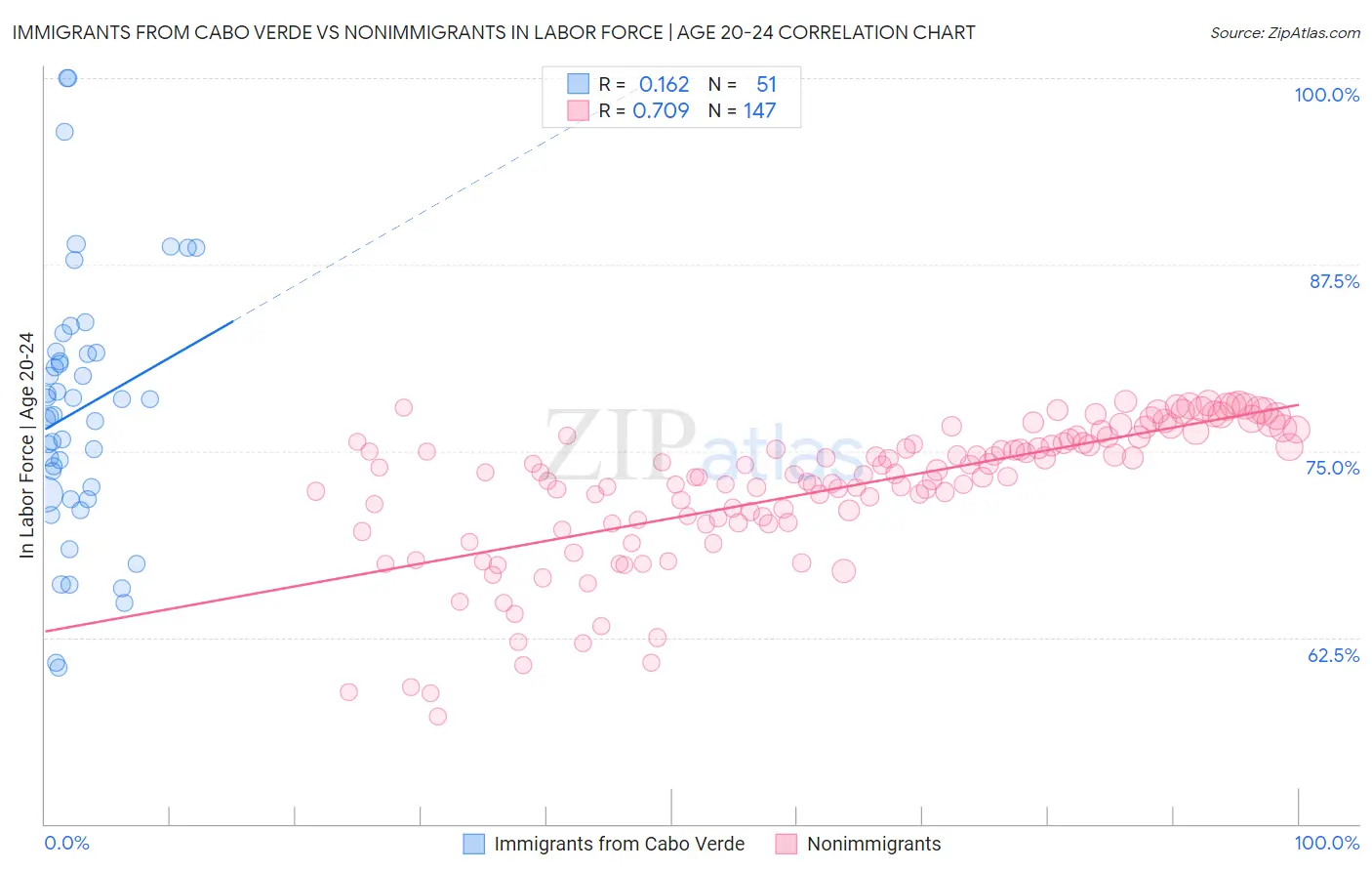 Immigrants from Cabo Verde vs Nonimmigrants In Labor Force | Age 20-24