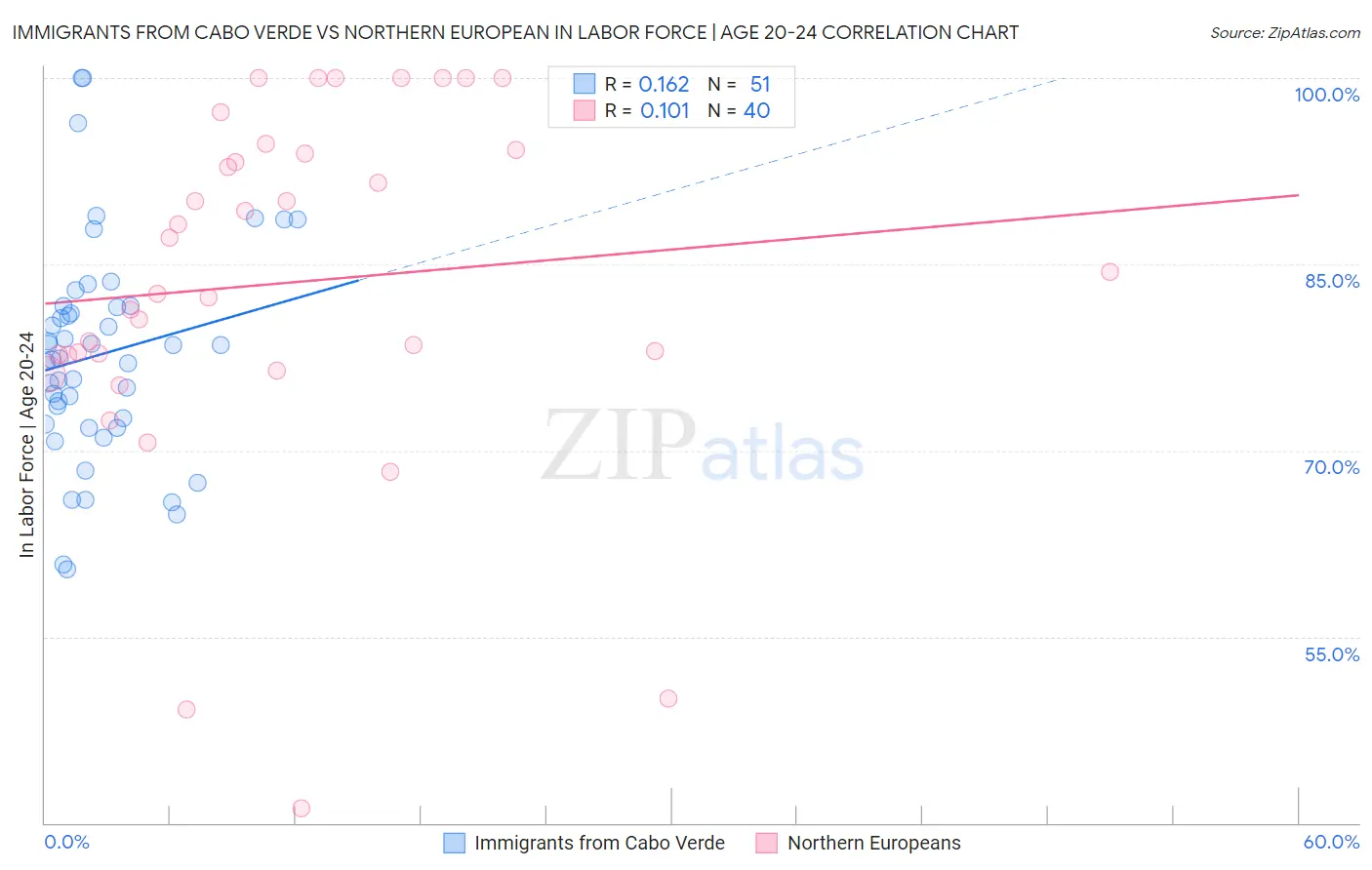 Immigrants from Cabo Verde vs Northern European In Labor Force | Age 20-24