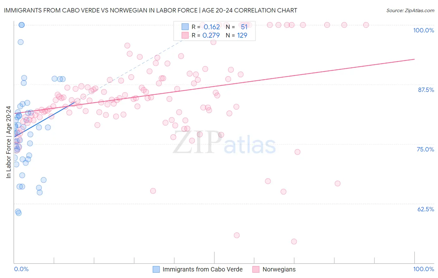 Immigrants from Cabo Verde vs Norwegian In Labor Force | Age 20-24