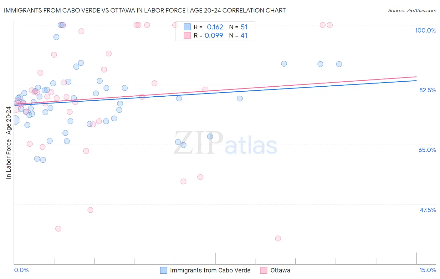 Immigrants from Cabo Verde vs Ottawa In Labor Force | Age 20-24