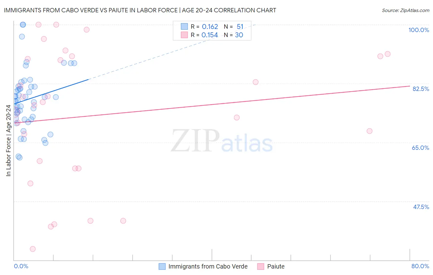 Immigrants from Cabo Verde vs Paiute In Labor Force | Age 20-24
