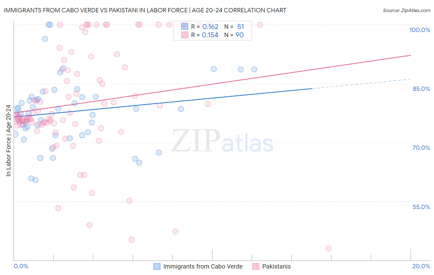 Immigrants from Cabo Verde vs Pakistani In Labor Force | Age 20-24