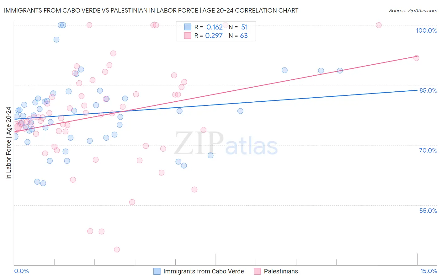 Immigrants from Cabo Verde vs Palestinian In Labor Force | Age 20-24