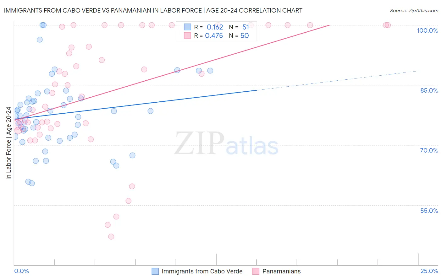 Immigrants from Cabo Verde vs Panamanian In Labor Force | Age 20-24