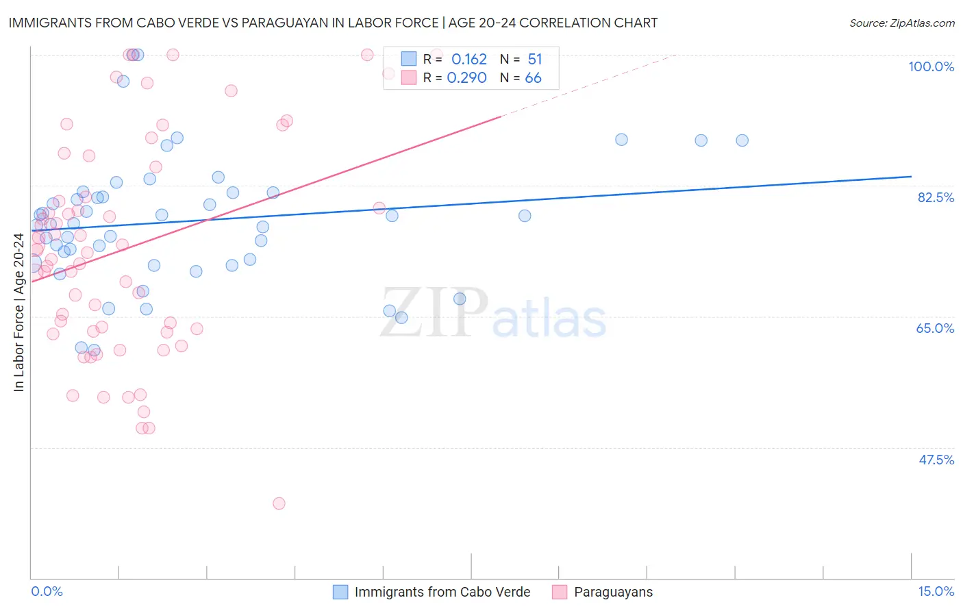 Immigrants from Cabo Verde vs Paraguayan In Labor Force | Age 20-24