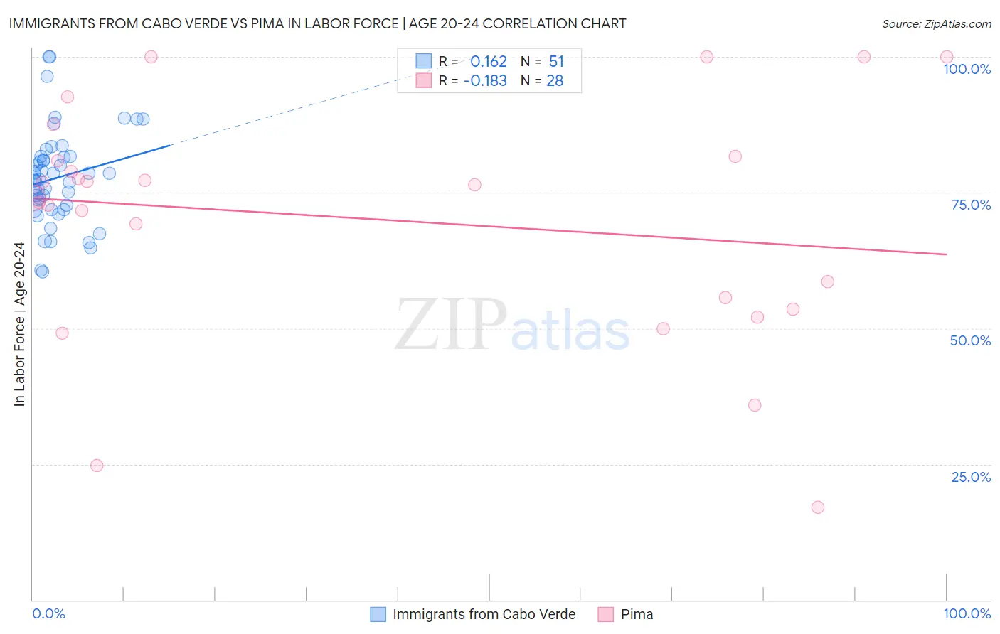 Immigrants from Cabo Verde vs Pima In Labor Force | Age 20-24