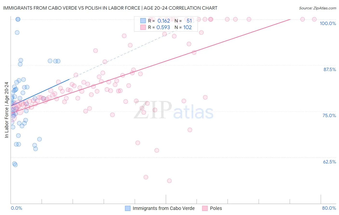 Immigrants from Cabo Verde vs Polish In Labor Force | Age 20-24