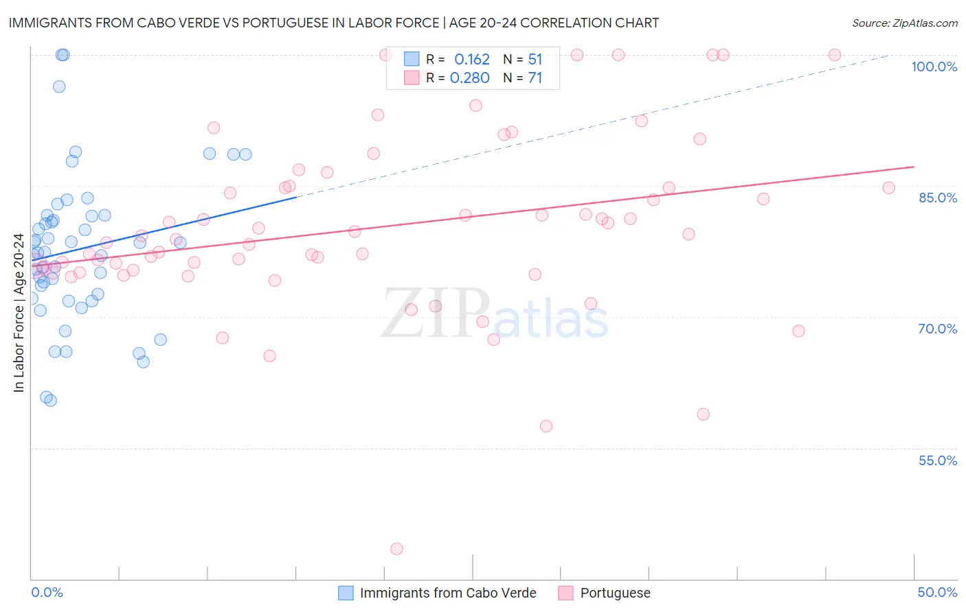 Immigrants from Cabo Verde vs Portuguese In Labor Force | Age 20-24