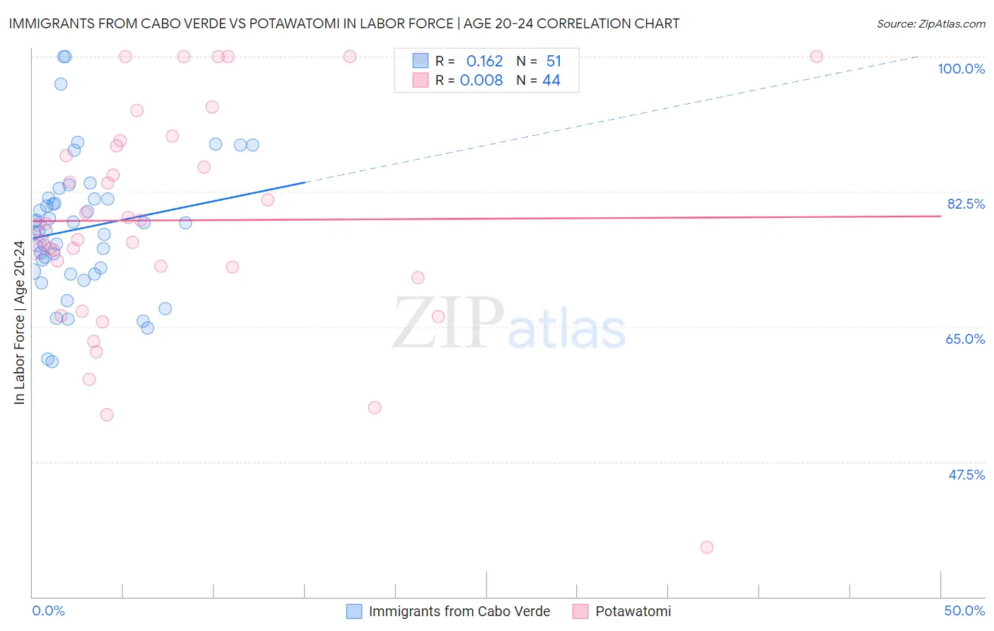 Immigrants from Cabo Verde vs Potawatomi In Labor Force | Age 20-24