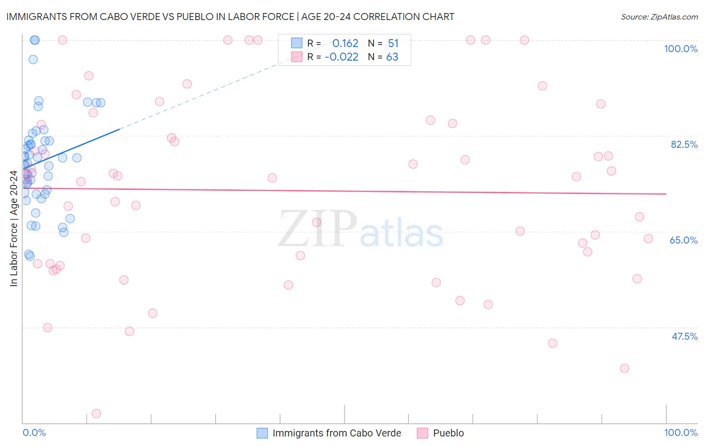 Immigrants from Cabo Verde vs Pueblo In Labor Force | Age 20-24