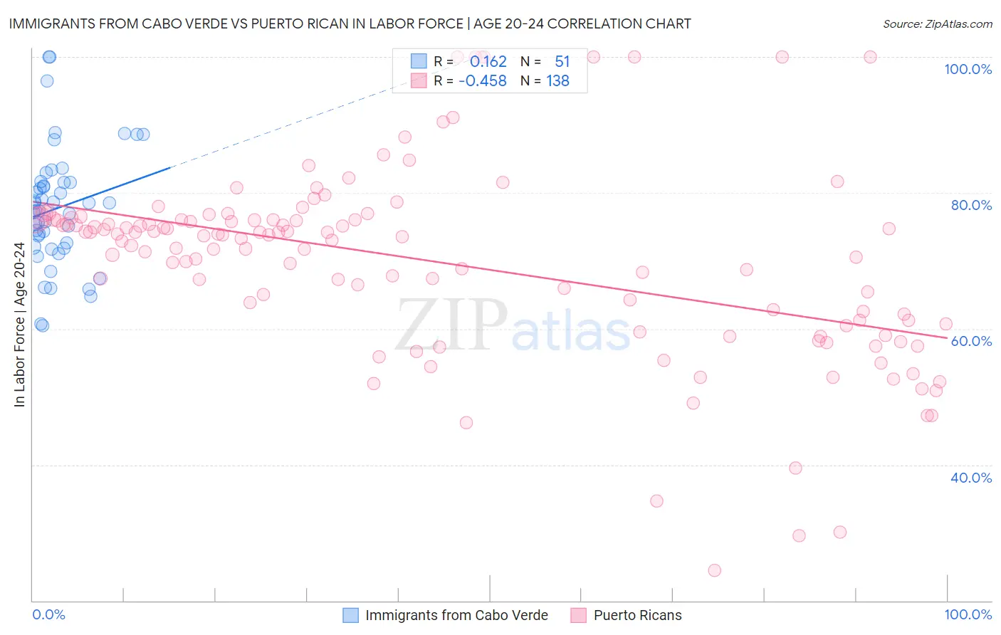 Immigrants from Cabo Verde vs Puerto Rican In Labor Force | Age 20-24