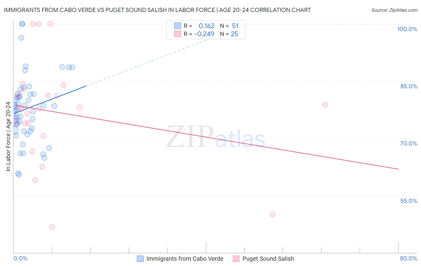 Immigrants from Cabo Verde vs Puget Sound Salish In Labor Force | Age 20-24