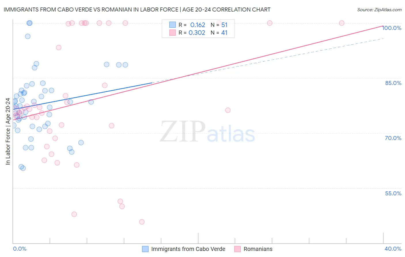 Immigrants from Cabo Verde vs Romanian In Labor Force | Age 20-24