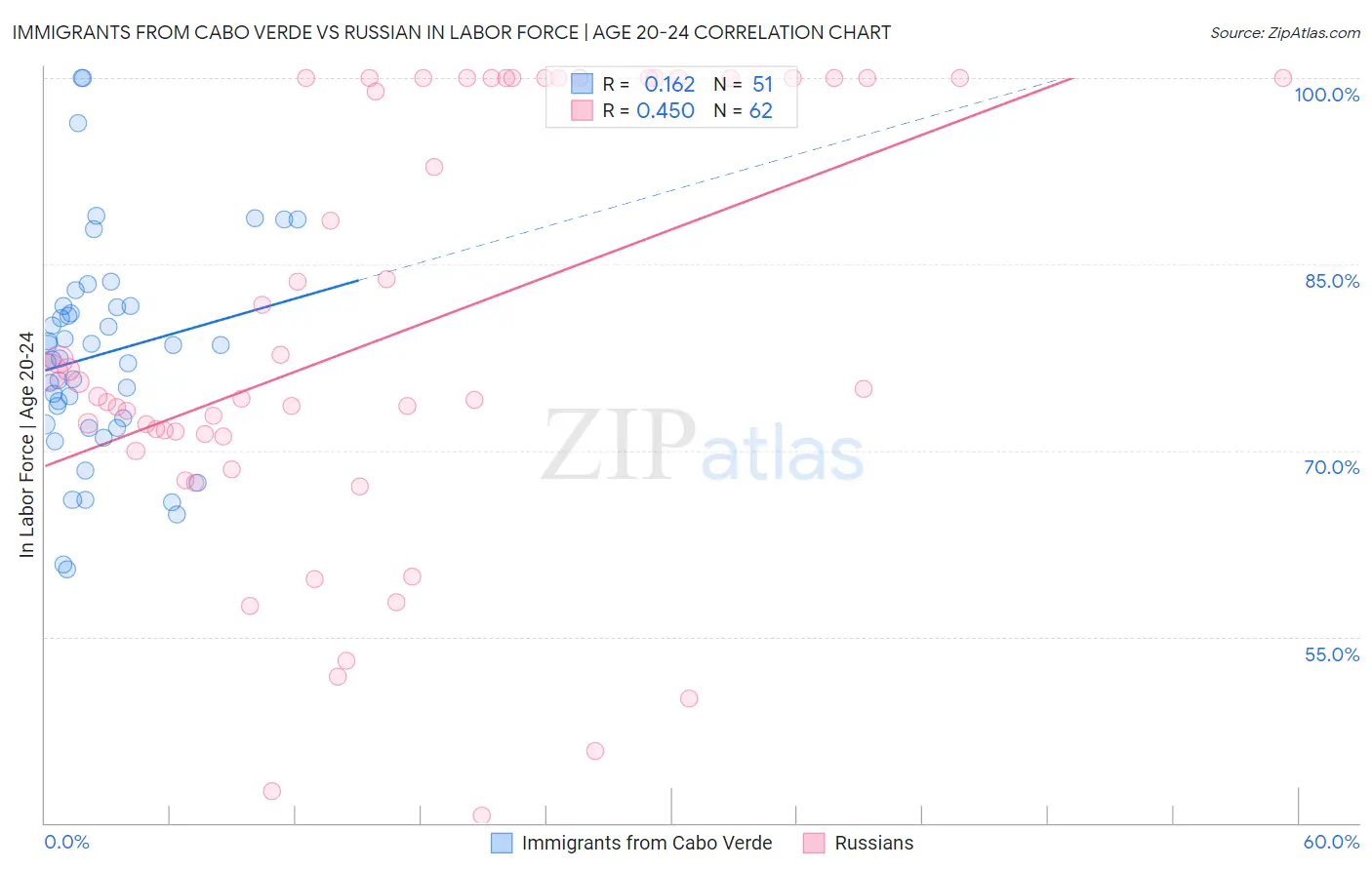 Immigrants from Cabo Verde vs Russian In Labor Force | Age 20-24