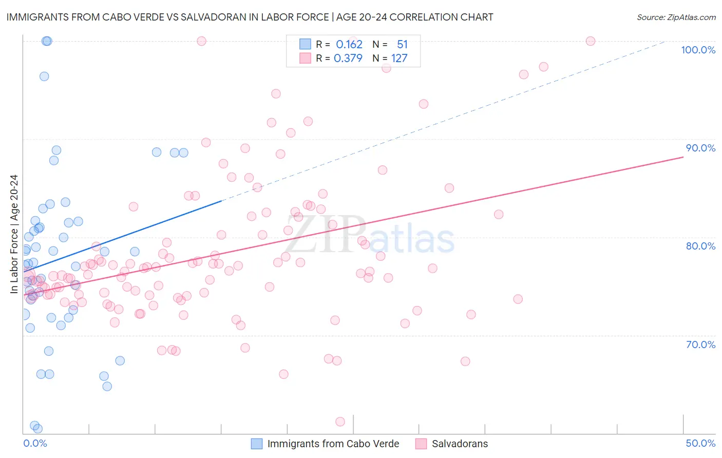 Immigrants from Cabo Verde vs Salvadoran In Labor Force | Age 20-24