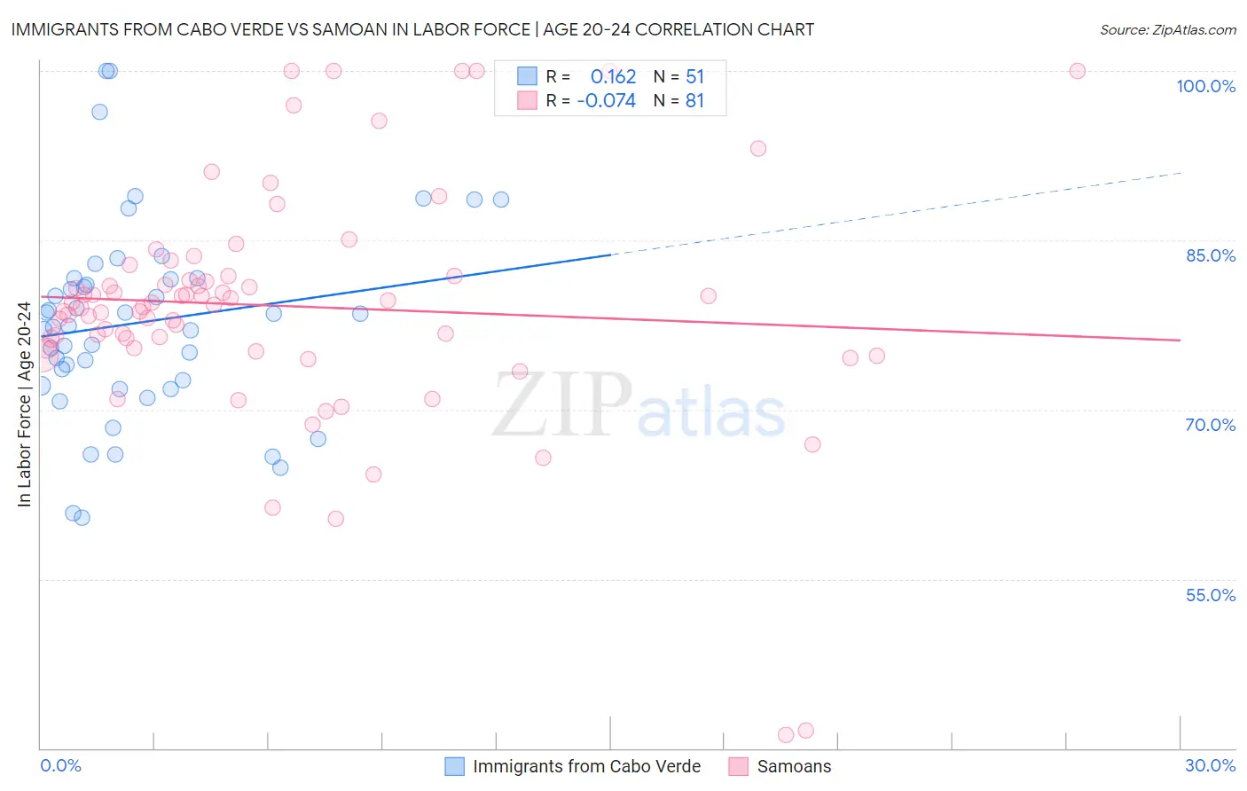 Immigrants from Cabo Verde vs Samoan In Labor Force | Age 20-24