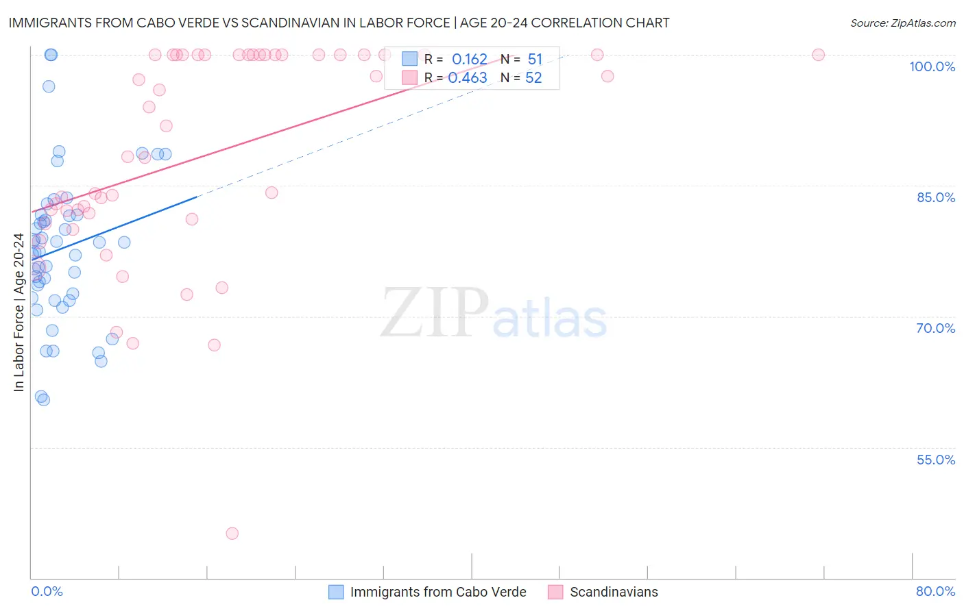 Immigrants from Cabo Verde vs Scandinavian In Labor Force | Age 20-24