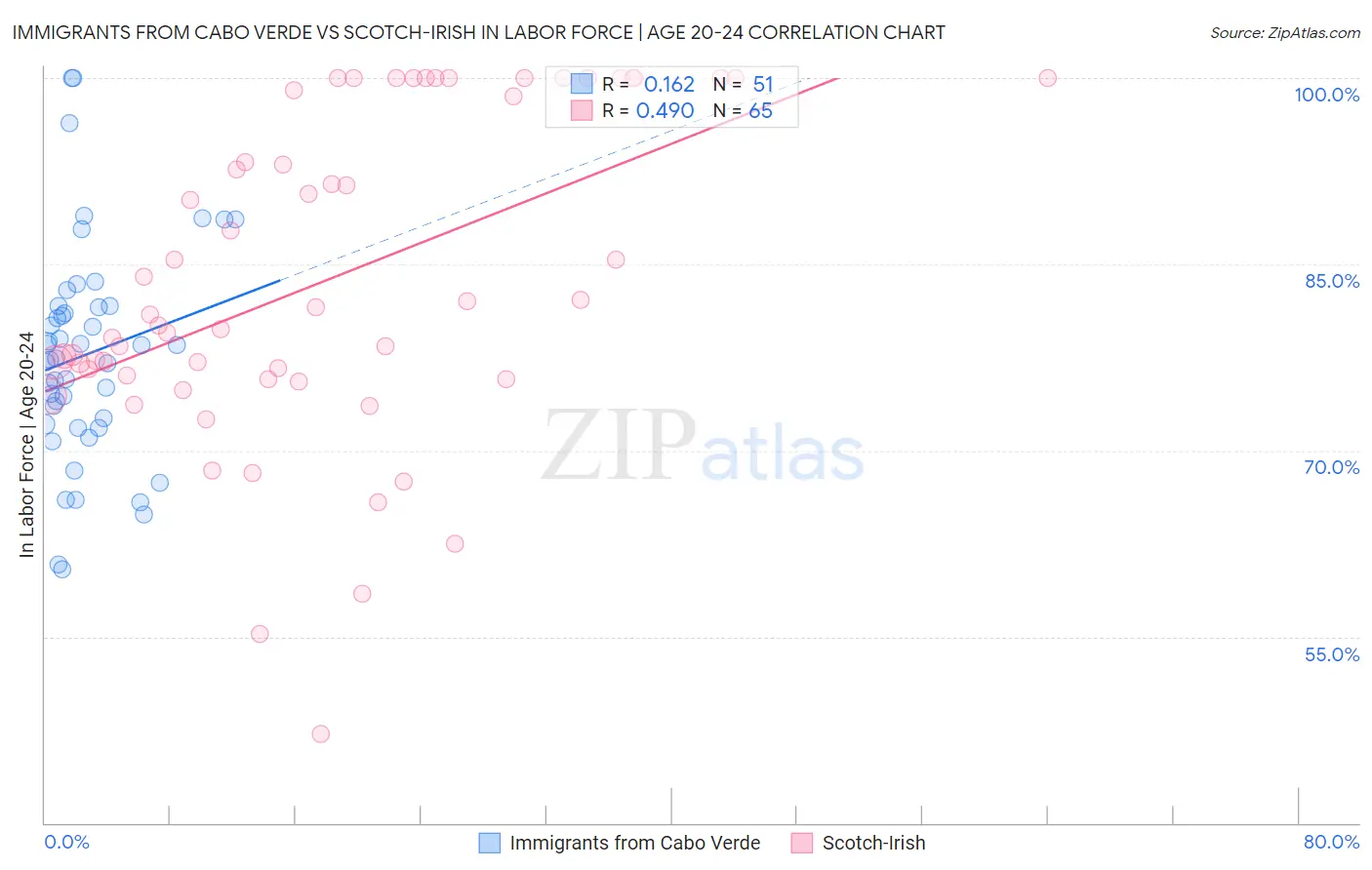 Immigrants from Cabo Verde vs Scotch-Irish In Labor Force | Age 20-24
