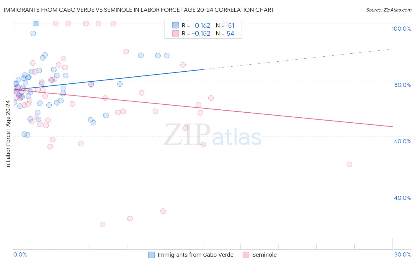 Immigrants from Cabo Verde vs Seminole In Labor Force | Age 20-24