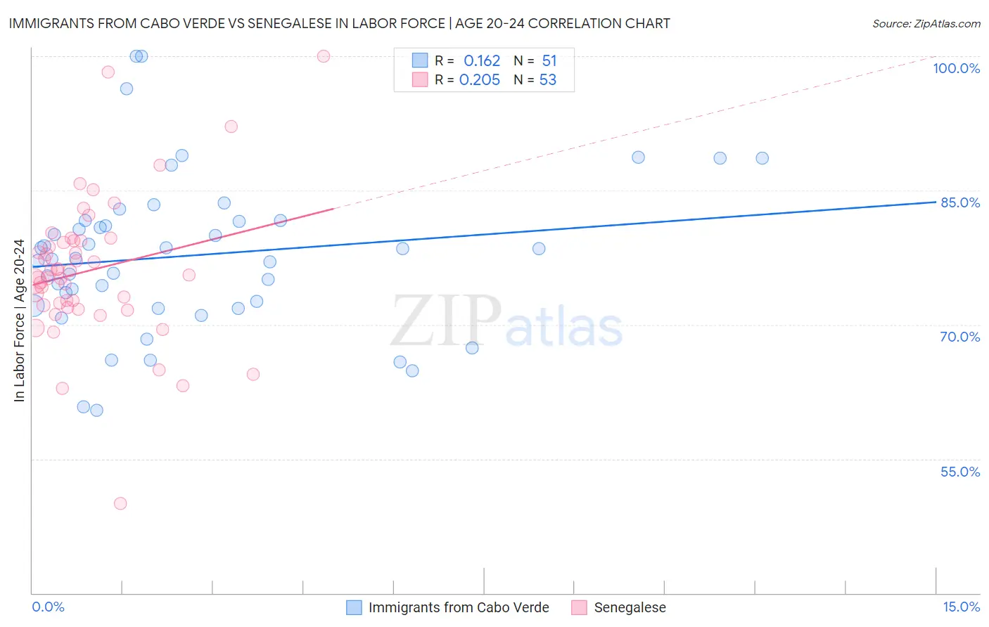 Immigrants from Cabo Verde vs Senegalese In Labor Force | Age 20-24
