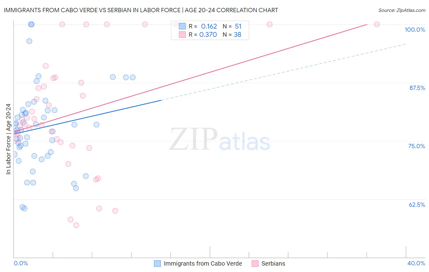Immigrants from Cabo Verde vs Serbian In Labor Force | Age 20-24