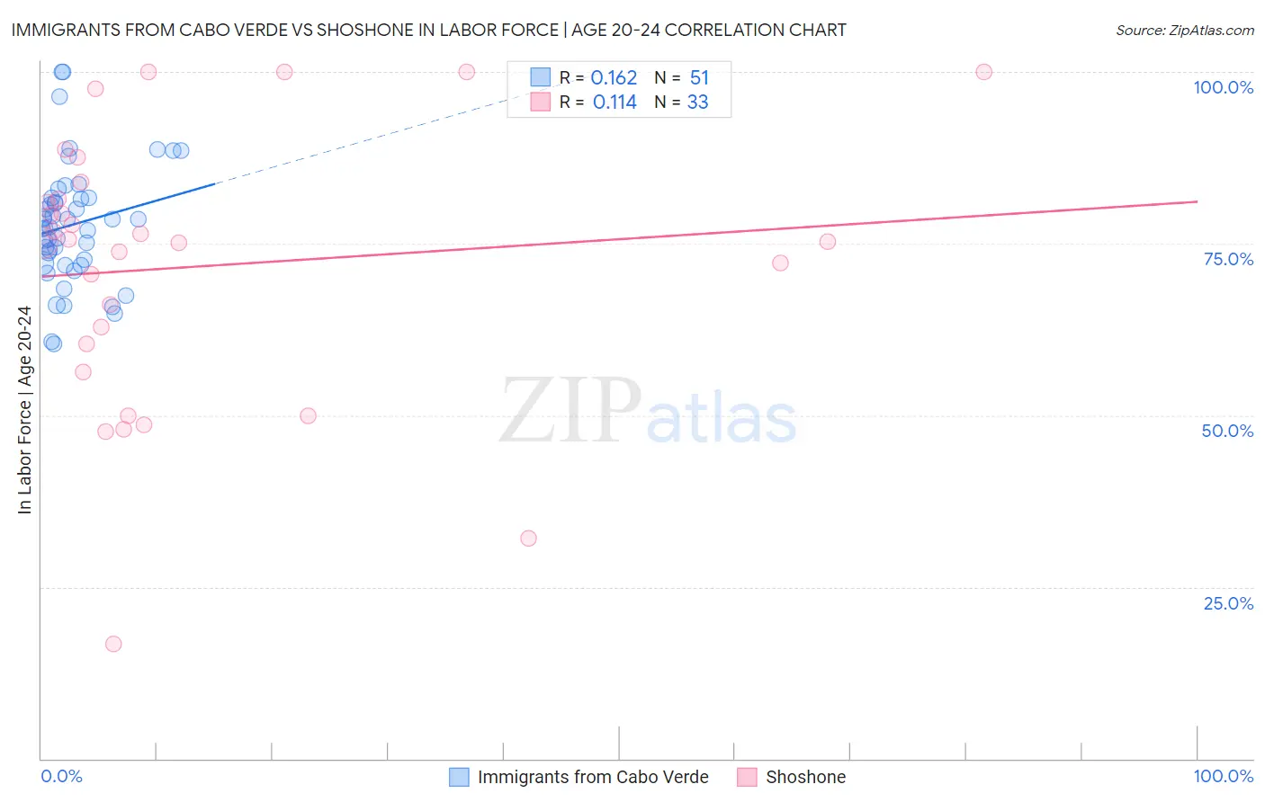 Immigrants from Cabo Verde vs Shoshone In Labor Force | Age 20-24