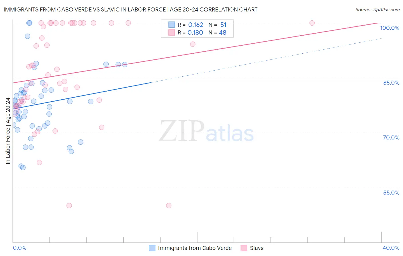 Immigrants from Cabo Verde vs Slavic In Labor Force | Age 20-24