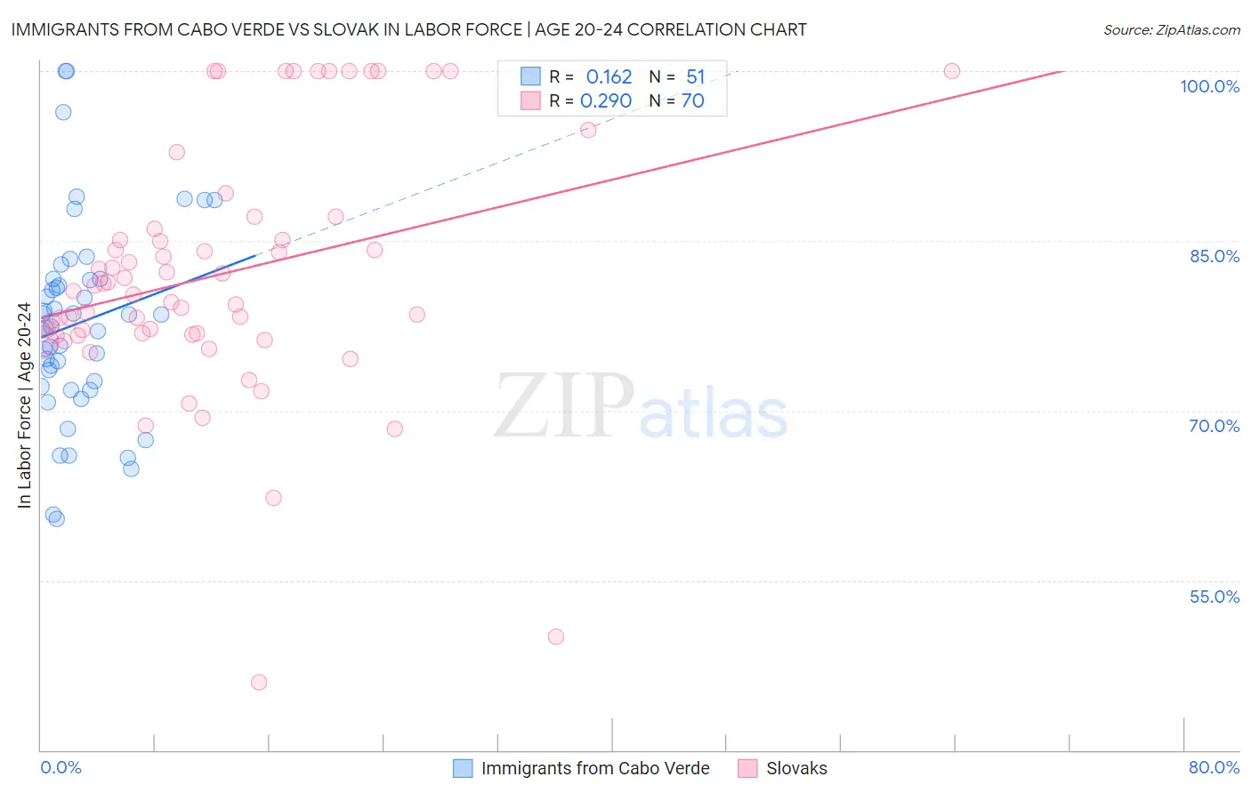 Immigrants from Cabo Verde vs Slovak In Labor Force | Age 20-24