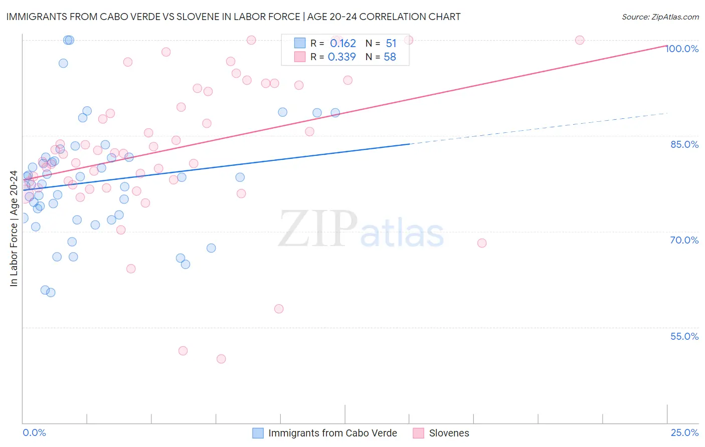 Immigrants from Cabo Verde vs Slovene In Labor Force | Age 20-24