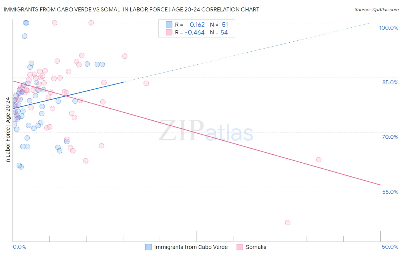 Immigrants from Cabo Verde vs Somali In Labor Force | Age 20-24