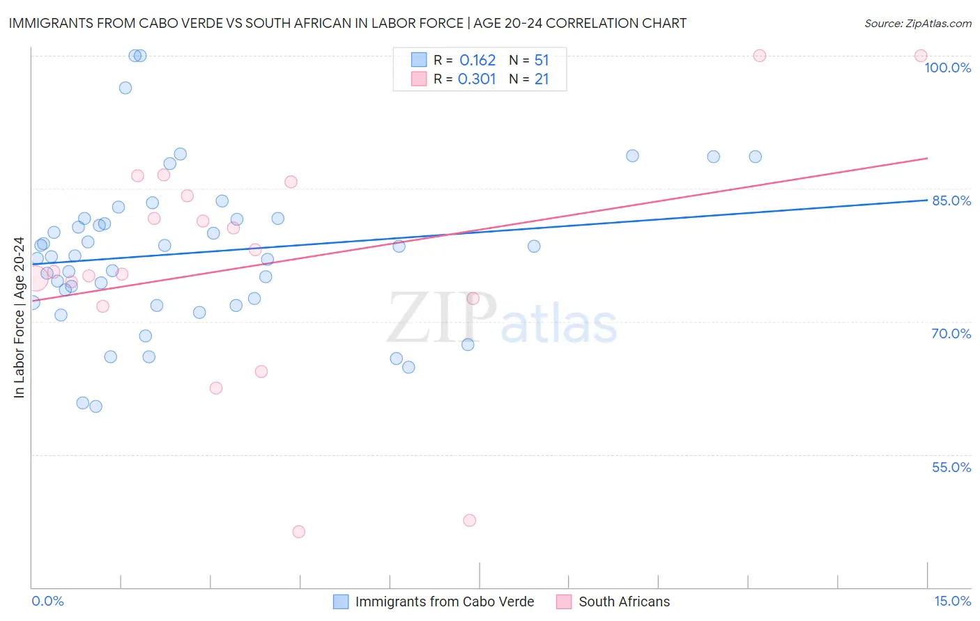 Immigrants from Cabo Verde vs South African In Labor Force | Age 20-24
