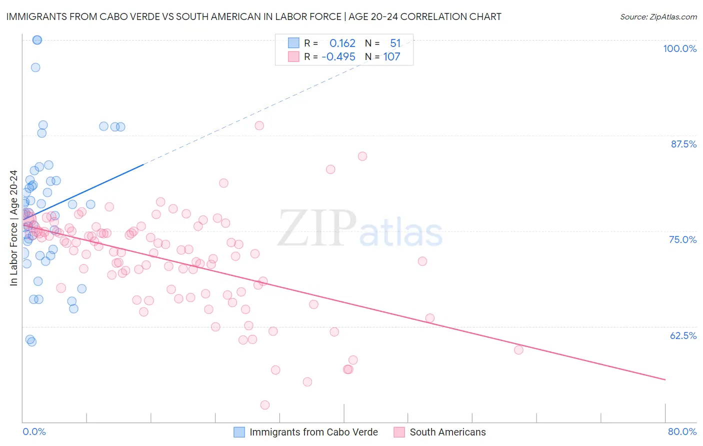 Immigrants from Cabo Verde vs South American In Labor Force | Age 20-24