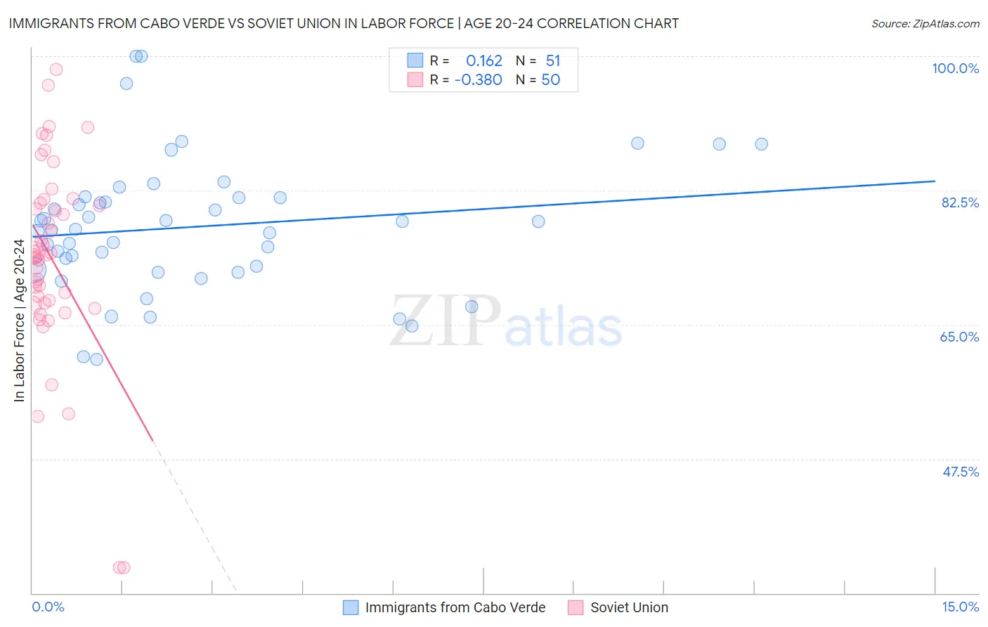 Immigrants from Cabo Verde vs Soviet Union In Labor Force | Age 20-24