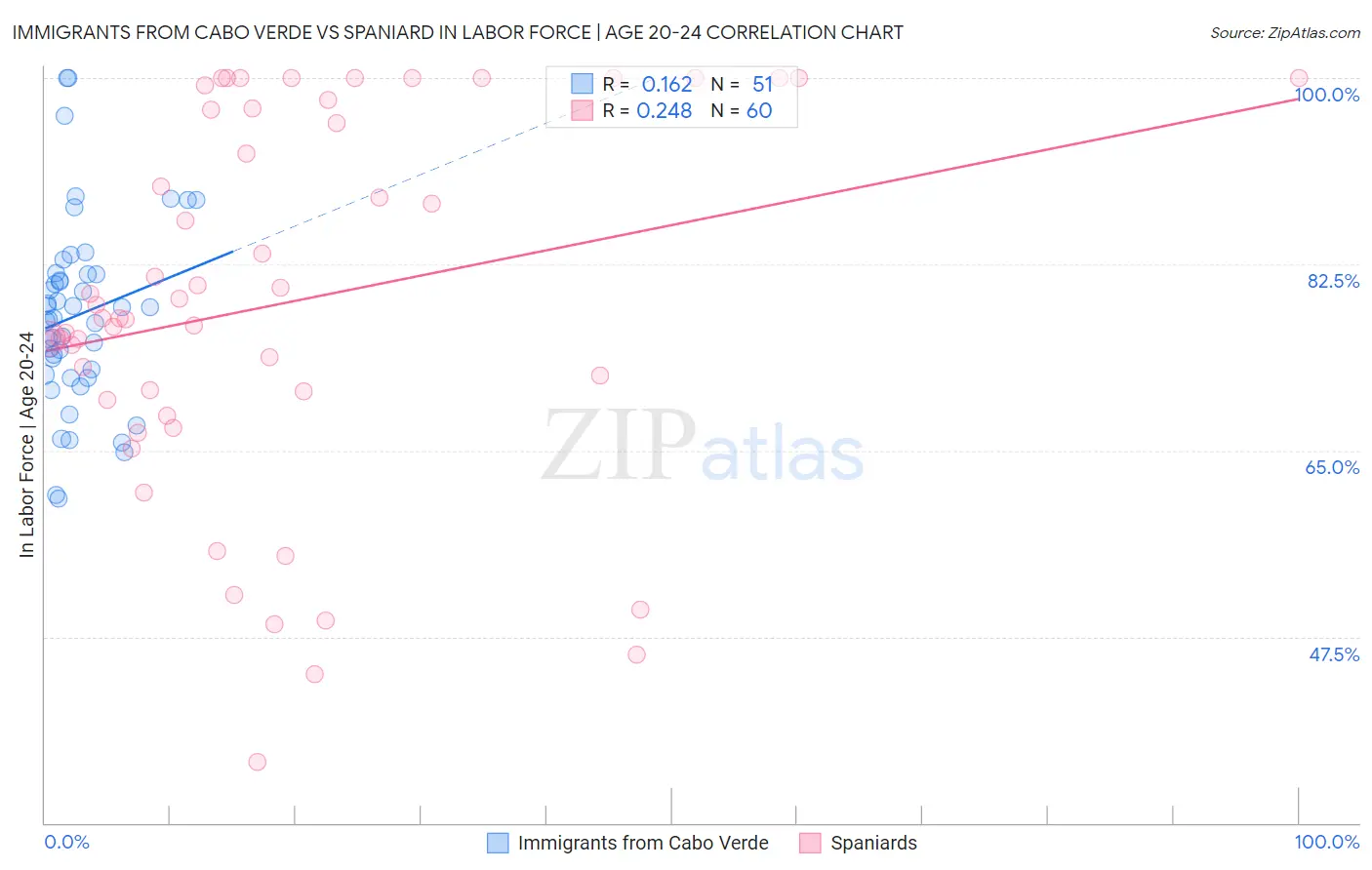 Immigrants from Cabo Verde vs Spaniard In Labor Force | Age 20-24