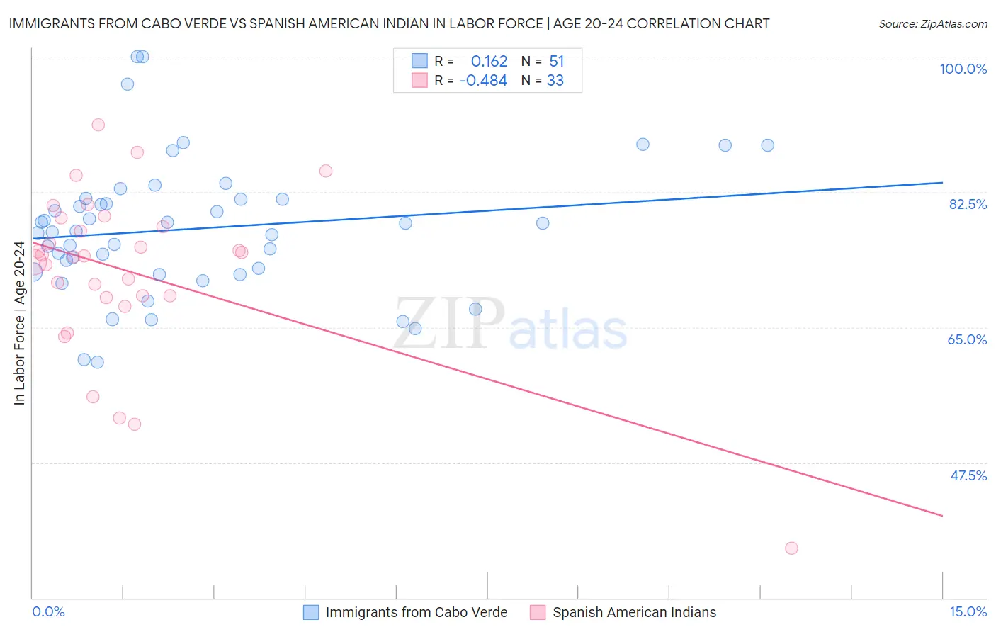 Immigrants from Cabo Verde vs Spanish American Indian In Labor Force | Age 20-24