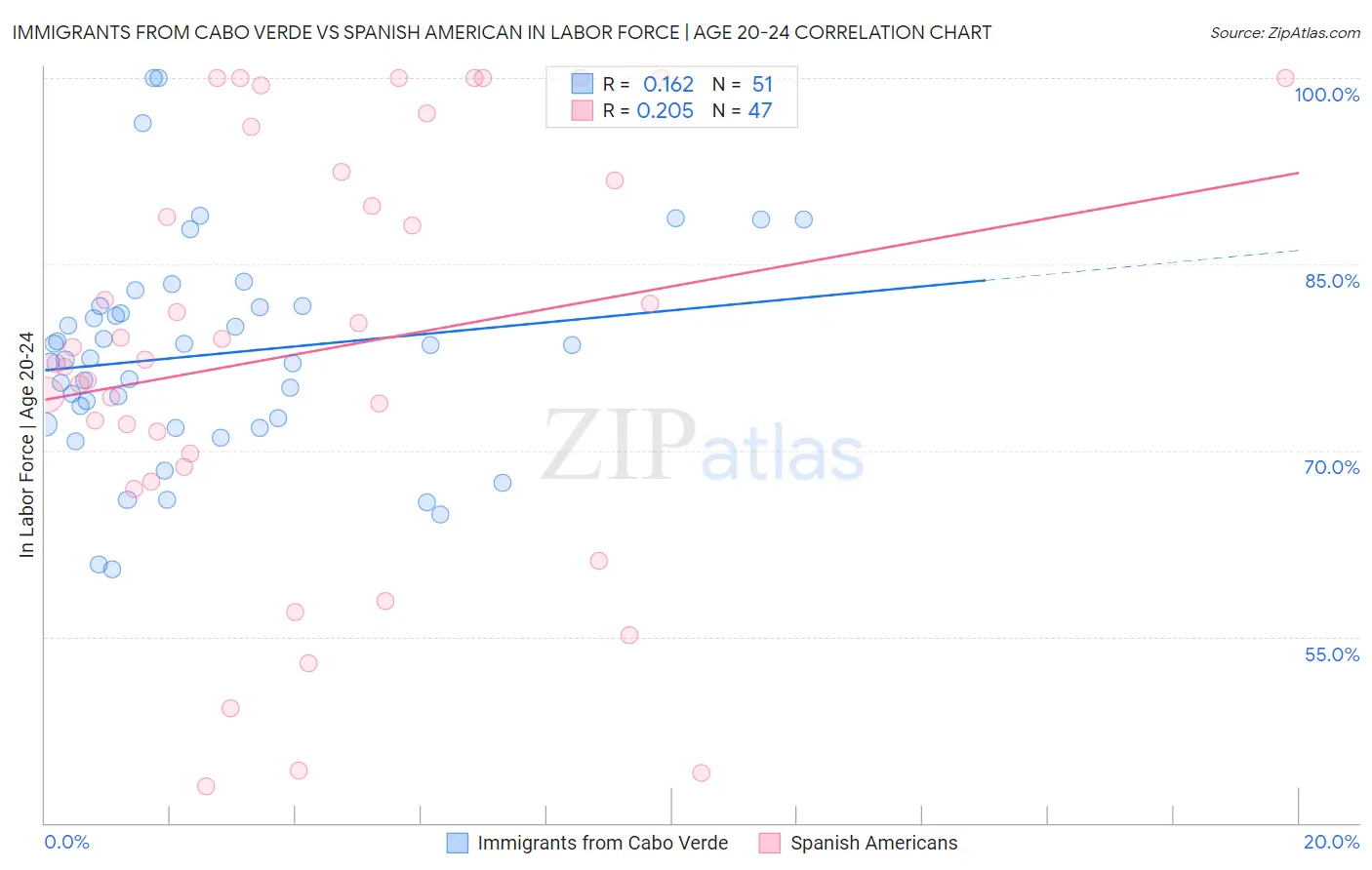 Immigrants from Cabo Verde vs Spanish American In Labor Force | Age 20-24