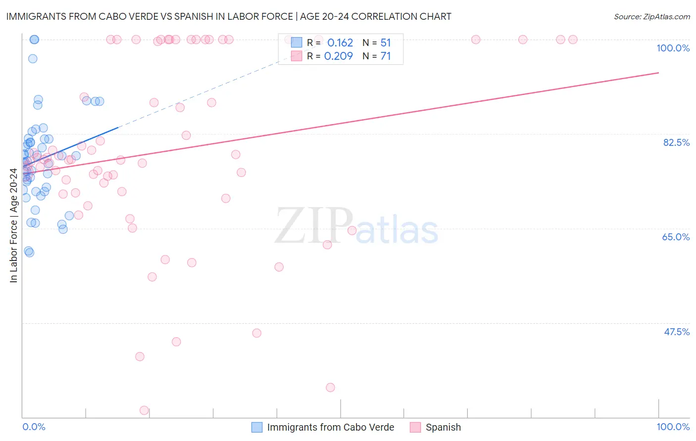 Immigrants from Cabo Verde vs Spanish In Labor Force | Age 20-24