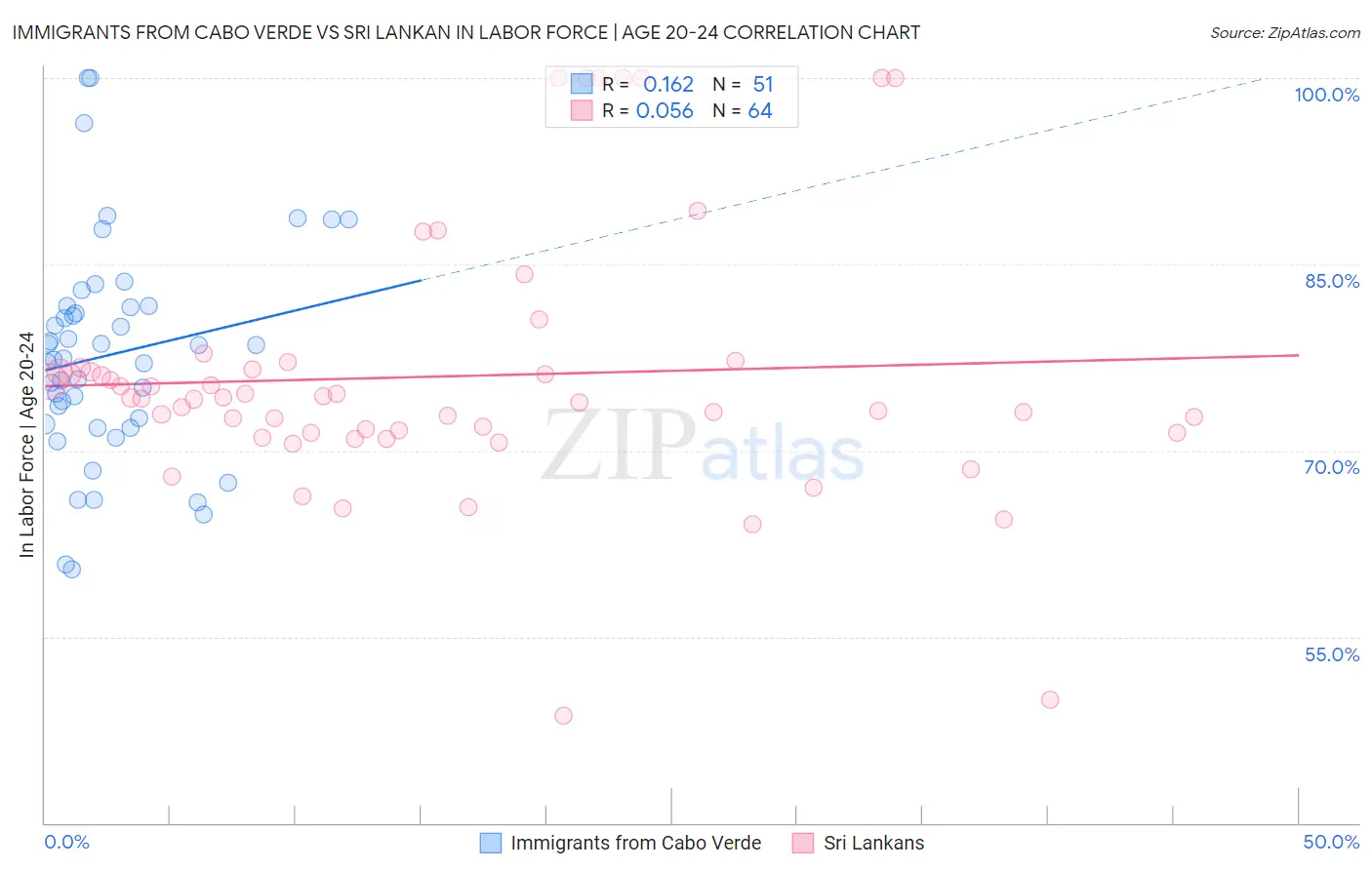 Immigrants from Cabo Verde vs Sri Lankan In Labor Force | Age 20-24