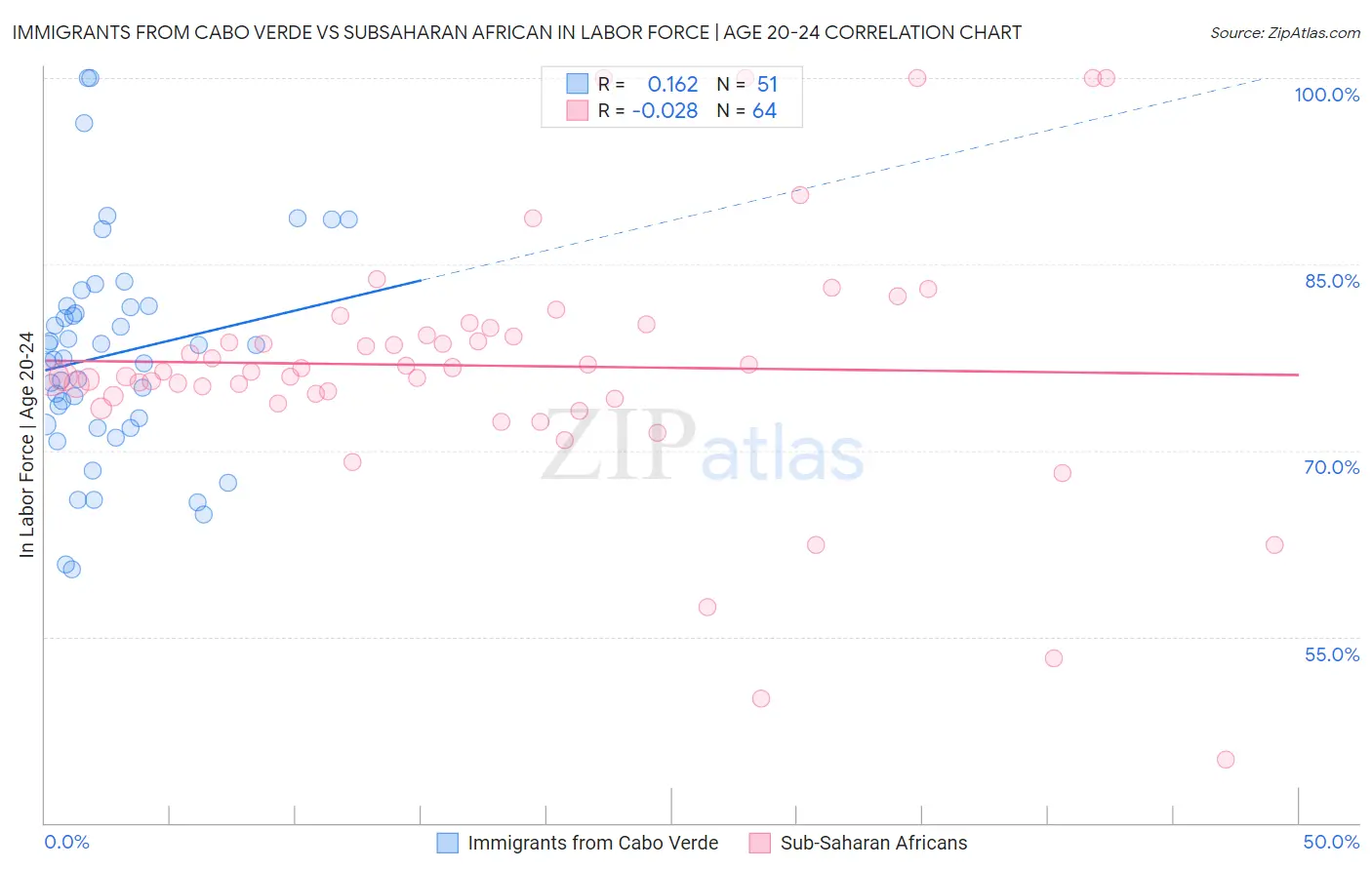 Immigrants from Cabo Verde vs Subsaharan African In Labor Force | Age 20-24