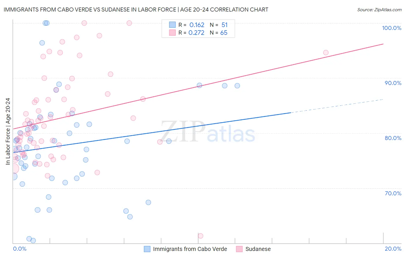 Immigrants from Cabo Verde vs Sudanese In Labor Force | Age 20-24