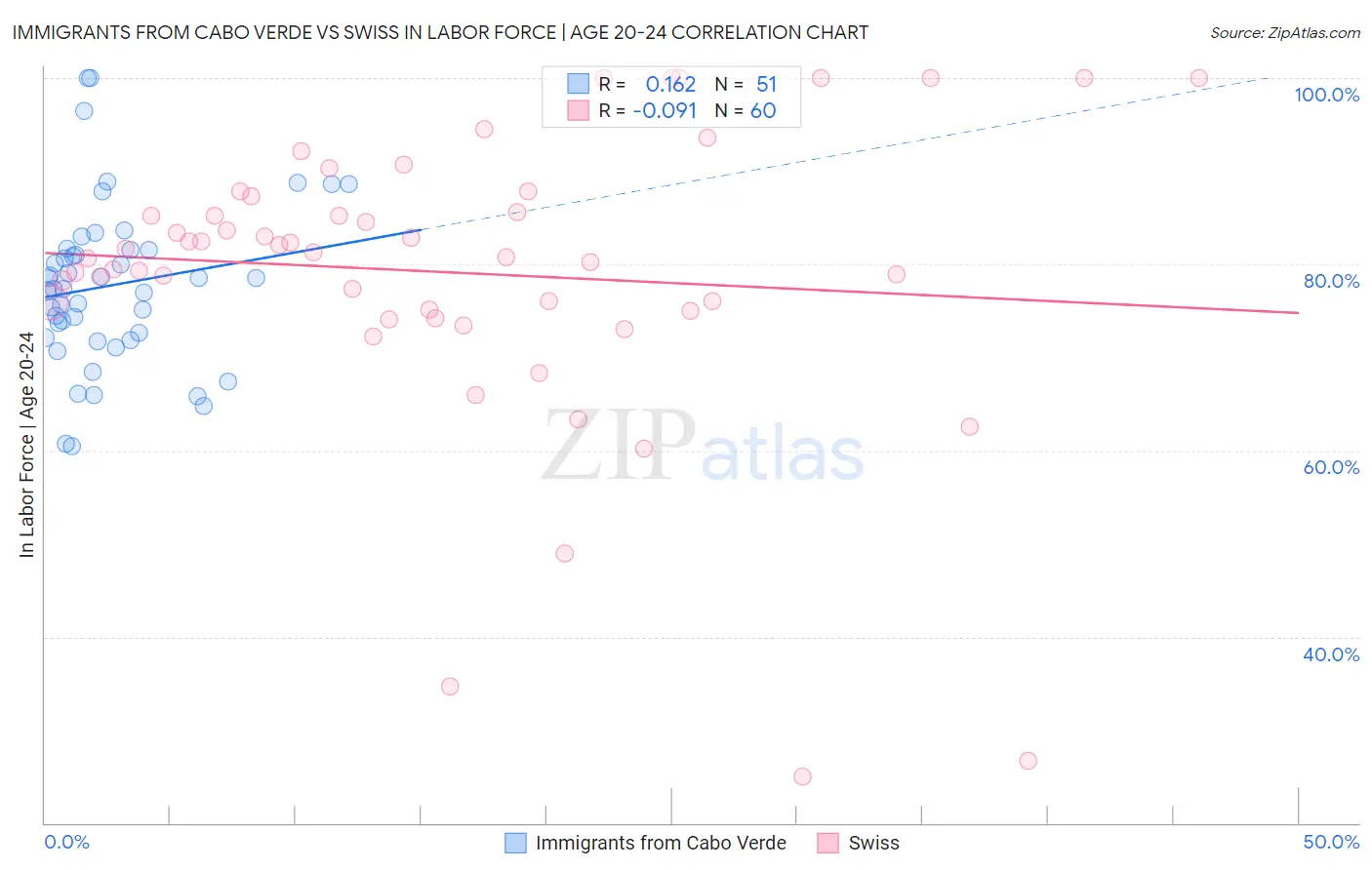 Immigrants from Cabo Verde vs Swiss In Labor Force | Age 20-24