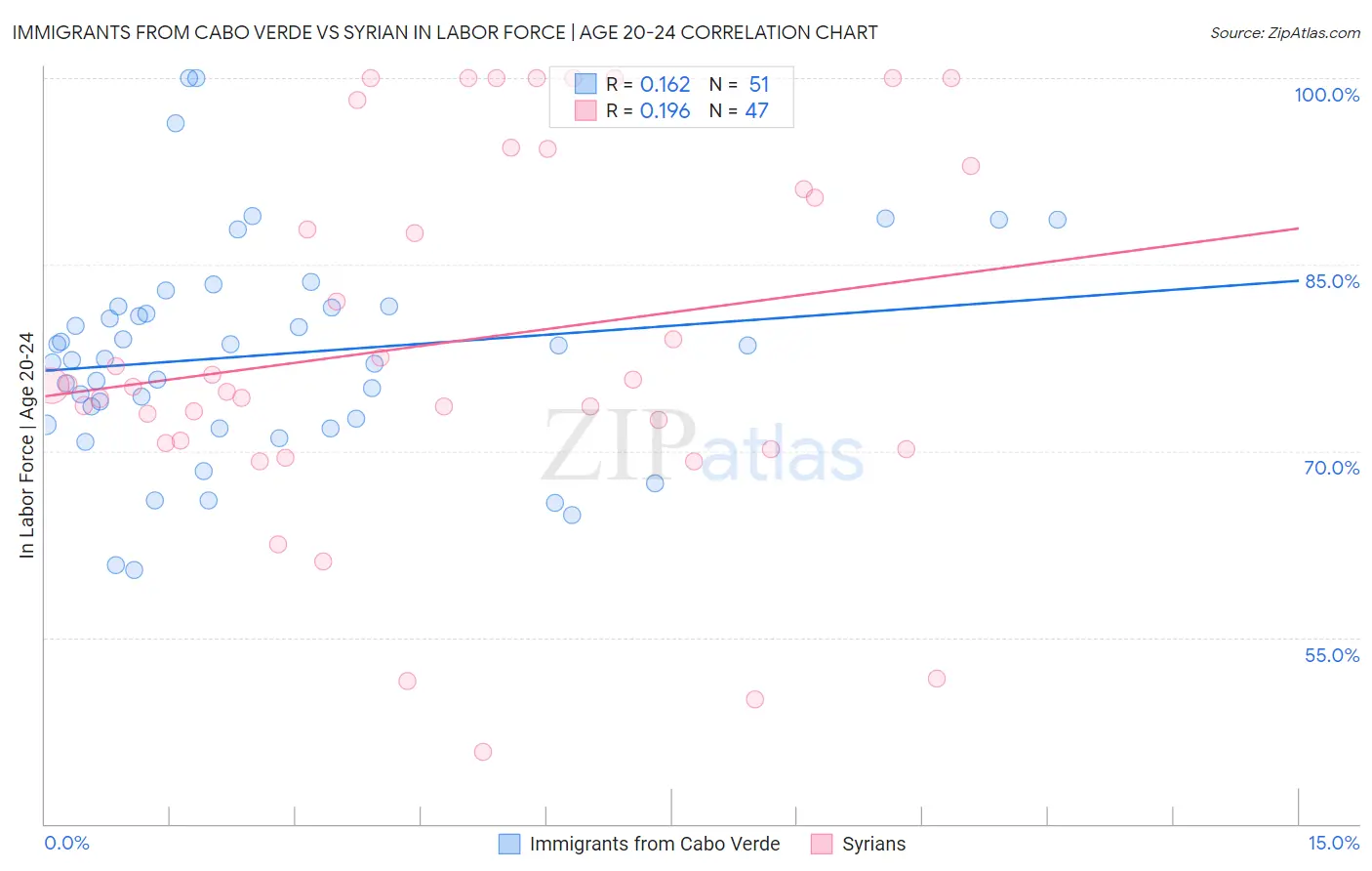 Immigrants from Cabo Verde vs Syrian In Labor Force | Age 20-24