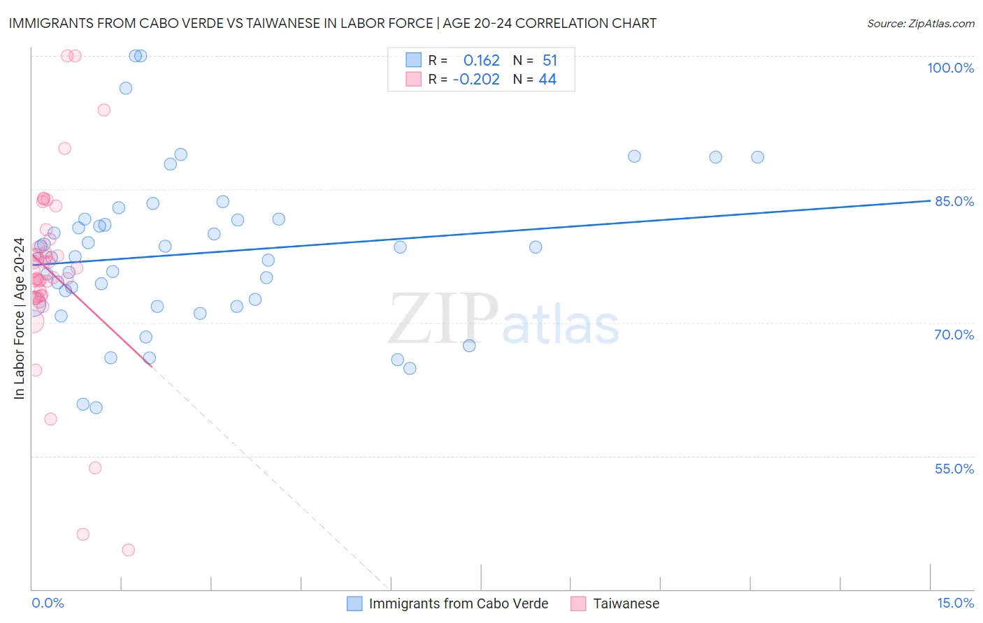 Immigrants from Cabo Verde vs Taiwanese In Labor Force | Age 20-24