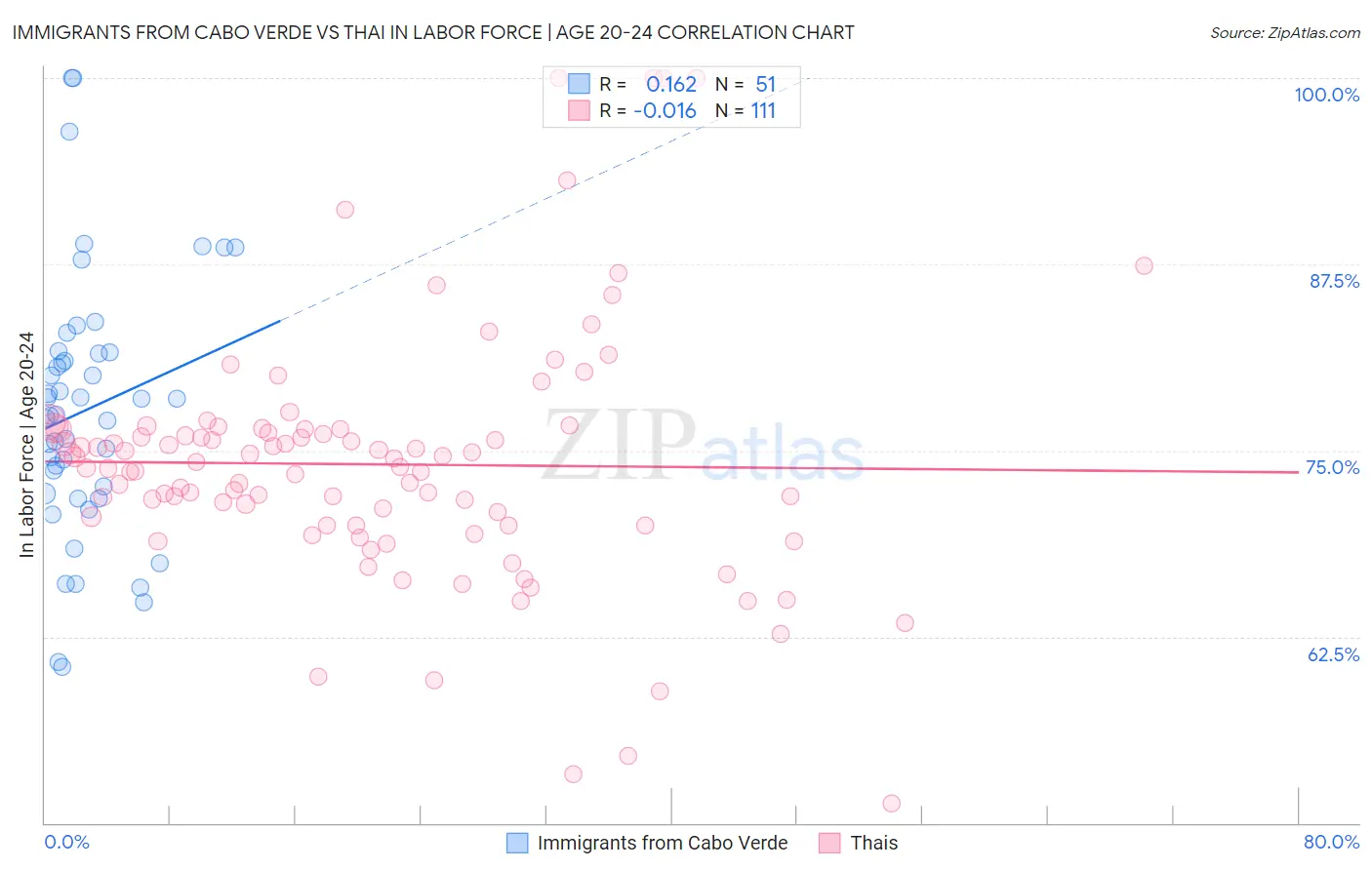 Immigrants from Cabo Verde vs Thai In Labor Force | Age 20-24